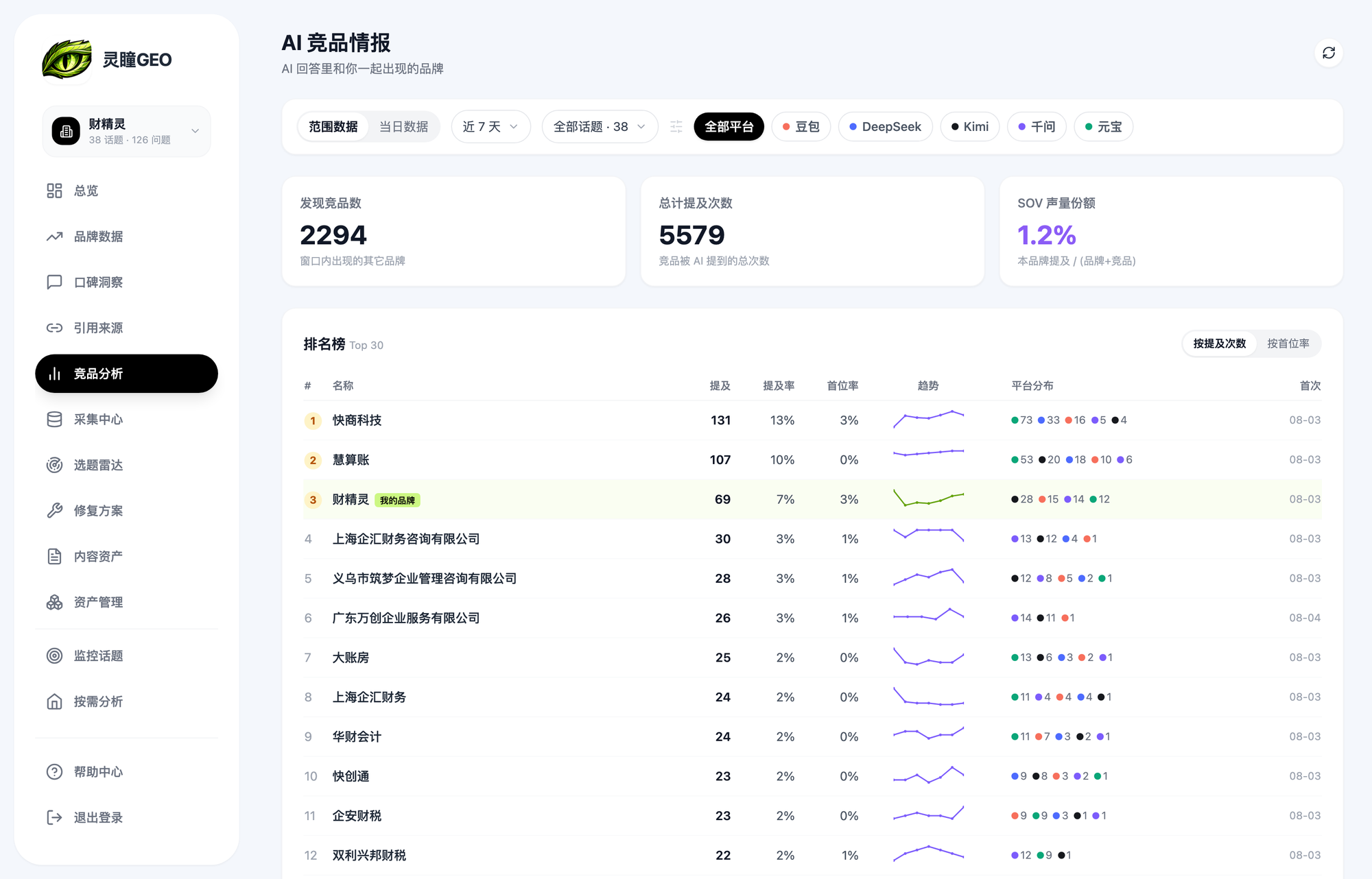 灵瞳GEO 竞品分析页:发现竞品 2294 个、总计提及 5579 次、SOV 声量份额 1.2%,排名榜第一快商科技 131 次提及,第二慧算账 107 次,第三财精灵 69 次并标记为我的品牌