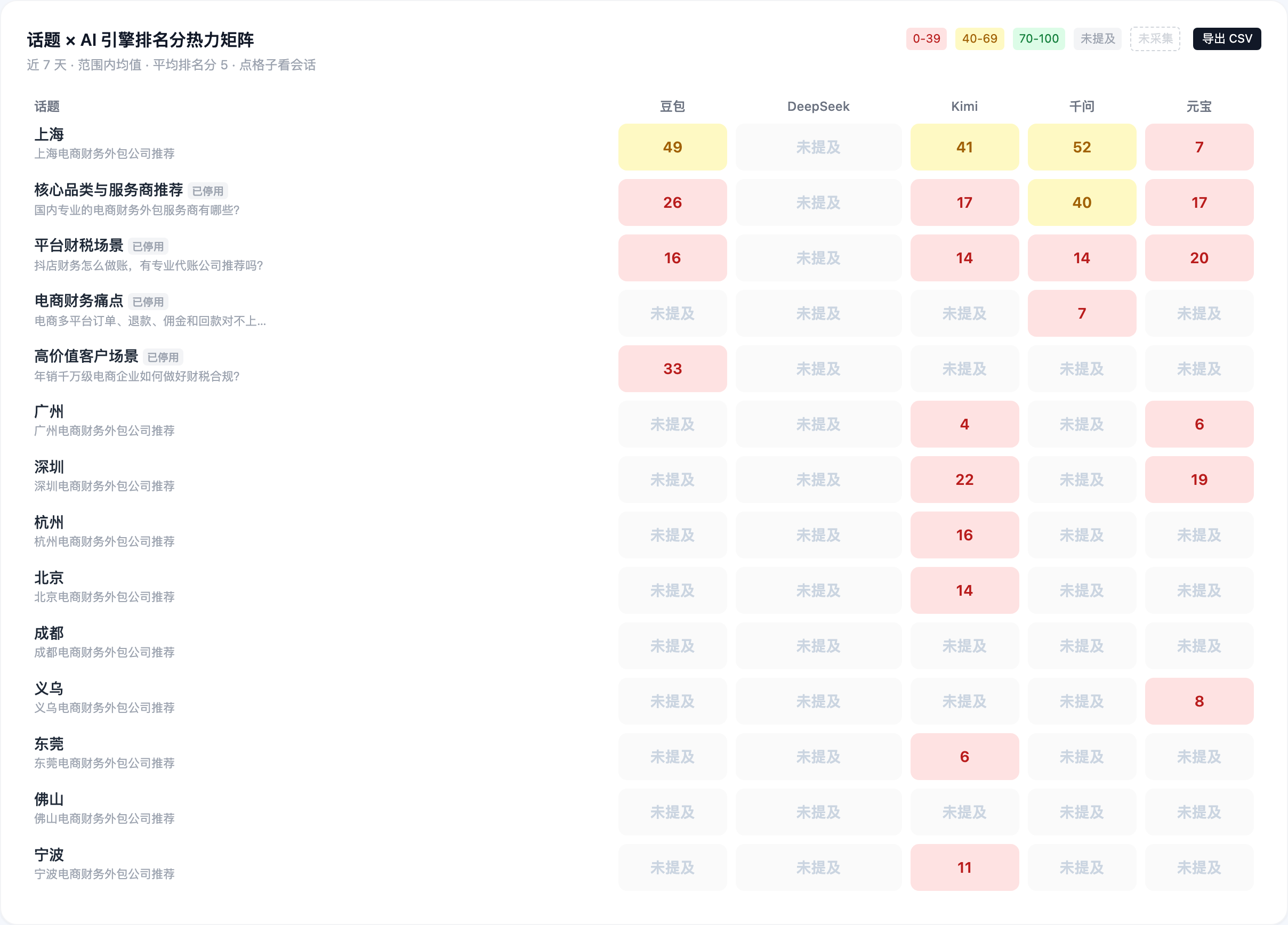 话题 × AI 引擎排名分热力矩阵:上海一行在豆包 49、Kimi 41、千问 52 显示为黄色,深圳、广州、杭州、北京、宁波、义乌、东莞各行为浅红低分或未提及,成都和佛山整行全部未提及