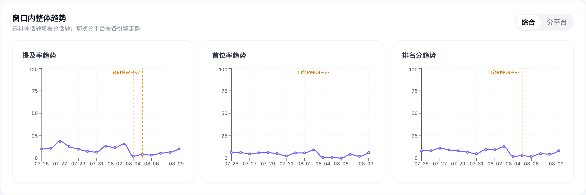 灵瞳GEO 品牌数据的窗口内整体趋势:提及率、首位率、排名分三条曲线,横轴 07-25 至 08-09,两条橙色虚线标记 08-04 和 08-05 的口径变更点,曲线在 08-04 明显下折后缓慢回升