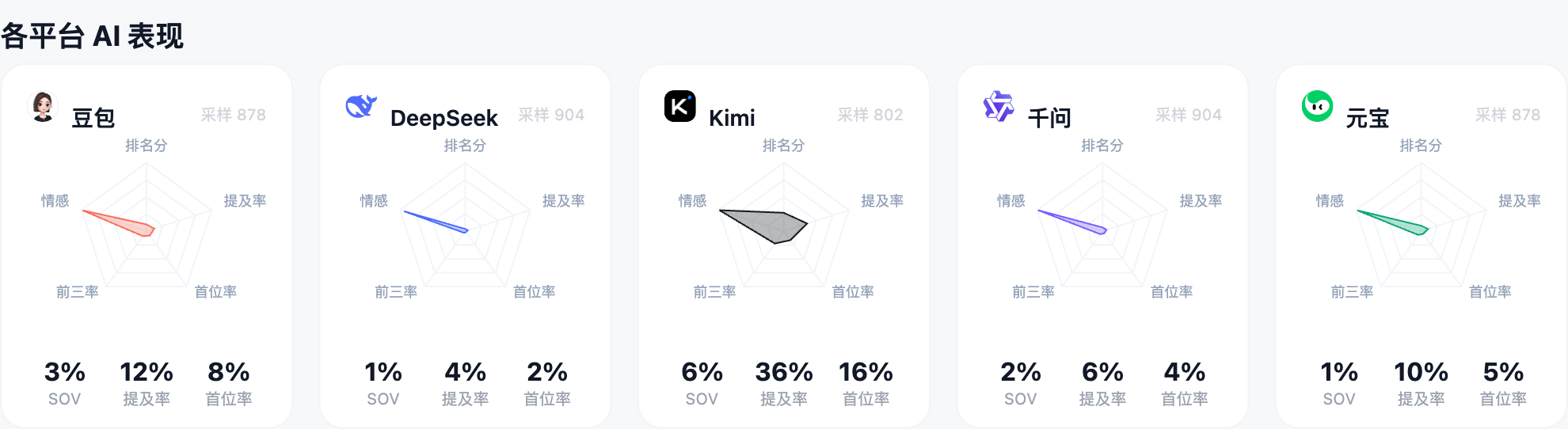 各平台 AI 表现对比