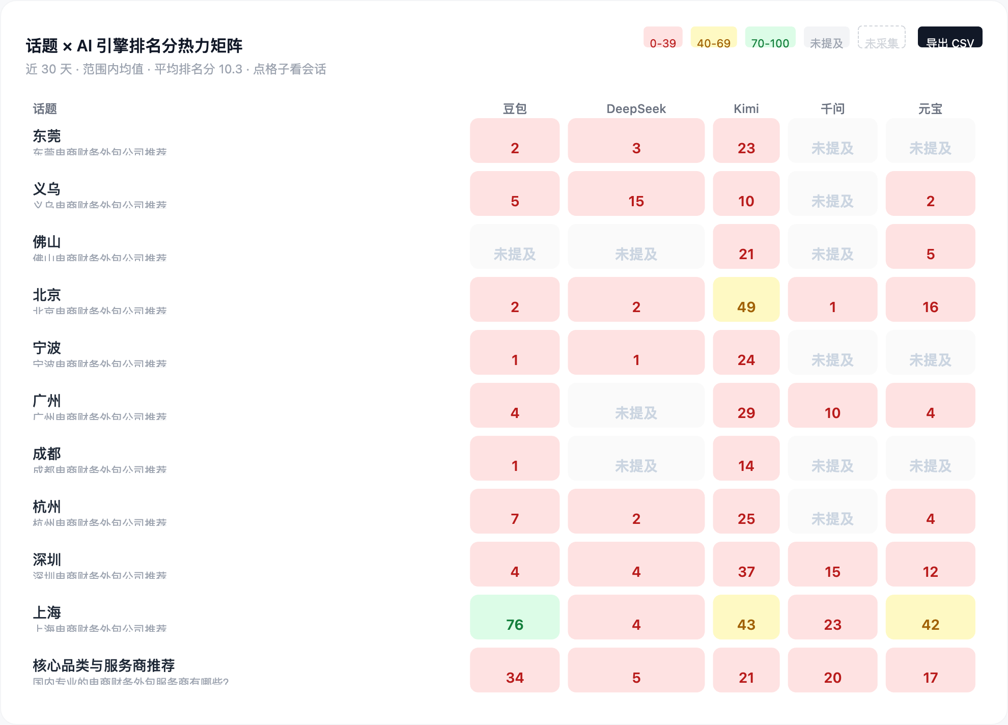 话题 × AI 引擎排名分热力矩阵