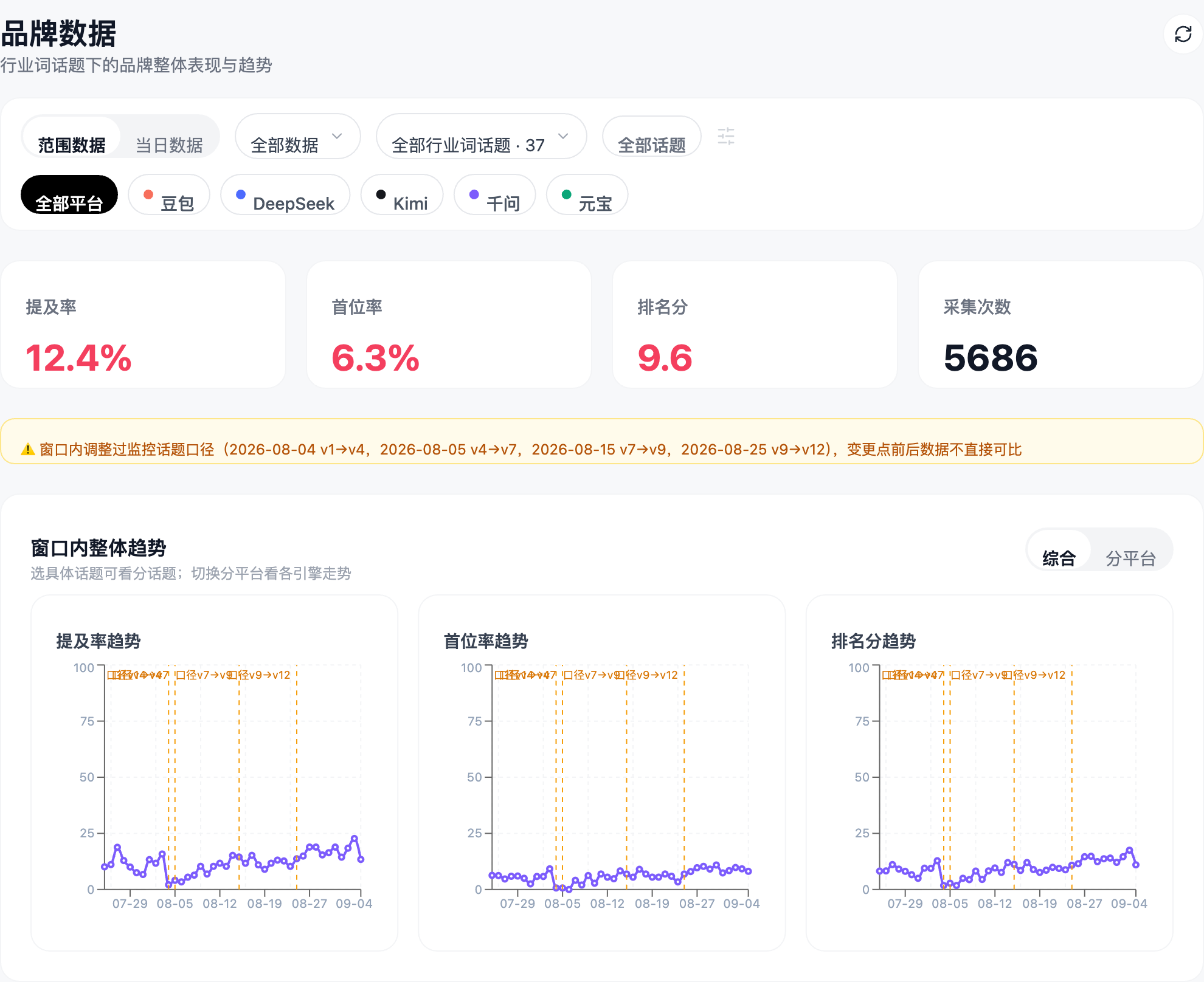 GEO 第三阶段复盘：四周提及率涨了 10 个点，但先把口径说清楚